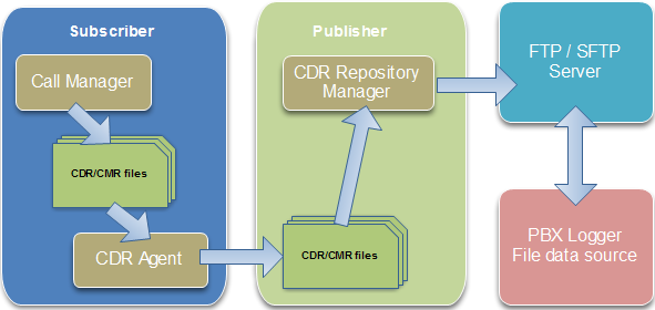 Data flow diagram